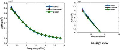 Photonic crystal fiber (PhCF) for petrochemical sensing